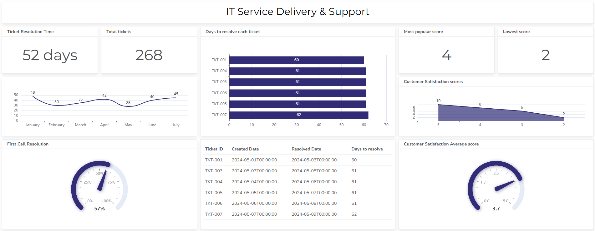 it dashboard example with kpis